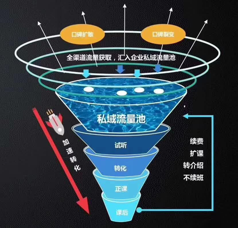 私域流量工具